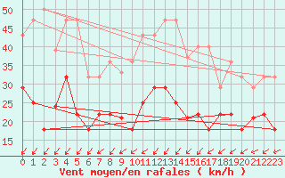 Courbe de la force du vent pour Cabo Vilan