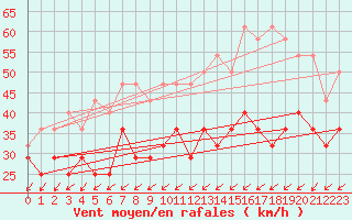 Courbe de la force du vent pour Bagaskar