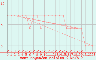 Courbe de la force du vent pour Zlatibor