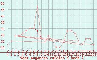 Courbe de la force du vent pour Saint Catherine