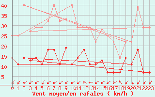 Courbe de la force du vent pour Liarvatn