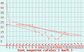 Courbe de la force du vent pour Cervena