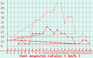 Courbe de la force du vent pour De Bilt (PB)