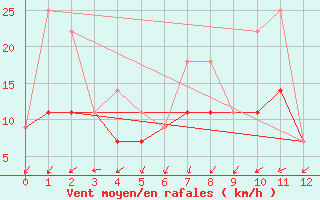 Courbe de la force du vent pour Rouyn