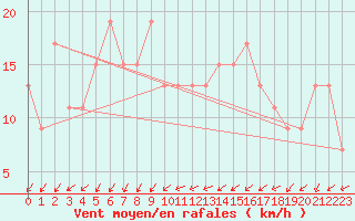 Courbe de la force du vent pour Soria (Esp)