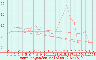 Courbe de la force du vent pour Lerida (Esp)