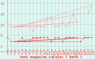 Courbe de la force du vent pour Bergn / Latsch