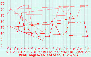 Courbe de la force du vent pour Moleson (Sw)