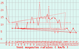 Courbe de la force du vent pour Sogndal / Haukasen