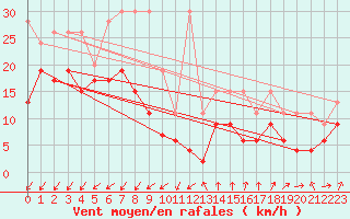 Courbe de la force du vent pour Les Attelas