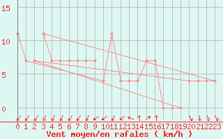 Courbe de la force du vent pour Paks