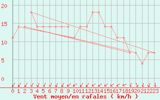 Courbe de la force du vent pour Salla Naruska