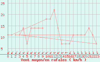 Courbe de la force du vent pour Lisbonne (Po)
