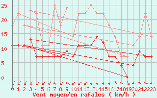 Courbe de la force du vent pour Lagunas de Somoza