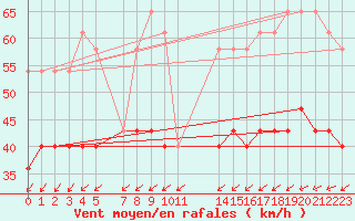 Courbe de la force du vent pour Zeebrugge