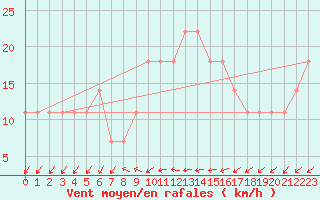 Courbe de la force du vent pour Temelin