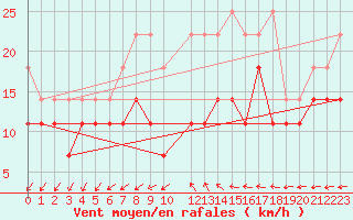 Courbe de la force du vent pour Neu Ulrichstein