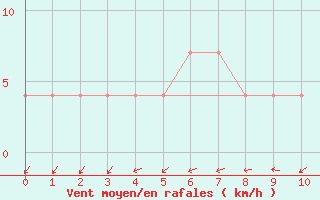 Courbe de la force du vent pour Neum