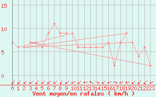 Courbe de la force du vent pour Hereford/Credenhill