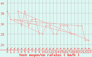 Courbe de la force du vent pour Rauma Kylmapihlaja