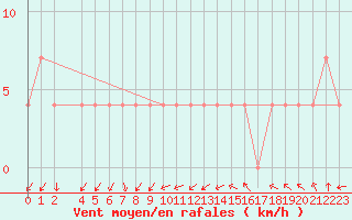 Courbe de la force du vent pour Zlatibor