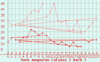 Courbe de la force du vent pour La Fretaz (Sw)