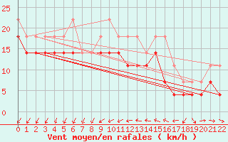 Courbe de la force du vent pour Svenska Hogarna