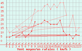 Courbe de la force du vent pour Binn