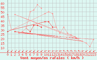 Courbe de la force du vent pour Isle Of Portland