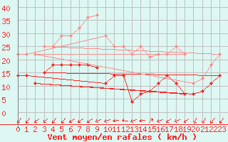 Courbe de la force du vent pour El Arenosillo