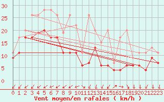 Courbe de la force du vent pour Les Attelas