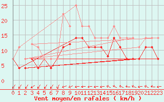 Courbe de la force du vent pour Fuengirola