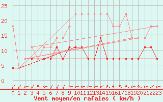 Courbe de la force du vent pour Berus