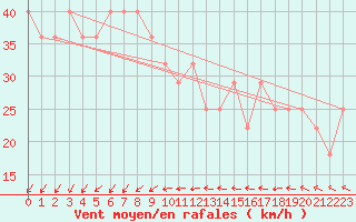 Courbe de la force du vent pour Malin Head