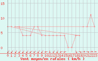 Courbe de la force du vent pour Zlatibor