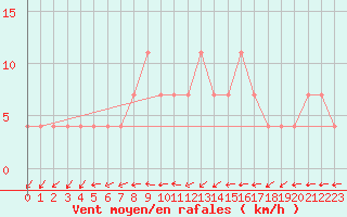 Courbe de la force du vent pour Pyhajarvi Ol Ojakyla