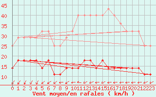 Courbe de la force du vent pour Stora Spaansberget