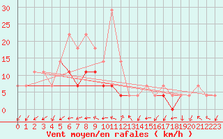 Courbe de la force du vent pour Dragasani