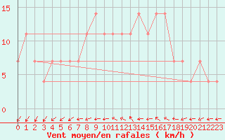 Courbe de la force du vent pour Frankfort (All)