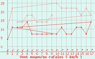 Courbe de la force du vent pour Oslo-Blindern