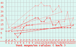 Courbe de la force du vent pour Melle (Be)