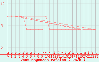 Courbe de la force du vent pour Graz Universitaet