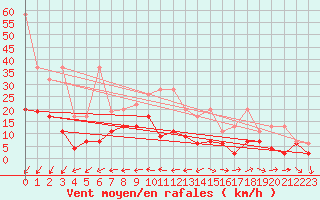 Courbe de la force du vent pour Nyon-Changins (Sw)