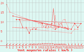 Courbe de la force du vent pour Scilly - Saint Mary