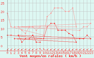 Courbe de la force du vent pour Blatten