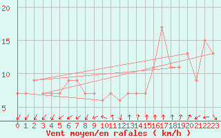 Courbe de la force du vent pour Lerida (Esp)