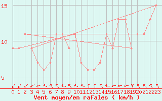Courbe de la force du vent pour Holbeach