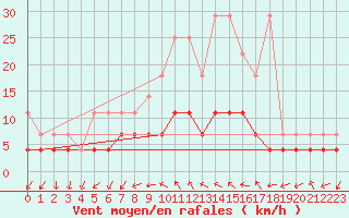 Courbe de la force du vent pour Offenbach Wetterpar