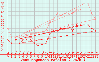 Courbe de la force du vent pour Fuerstenzell