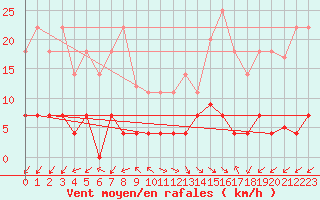 Courbe de la force du vent pour Jaca